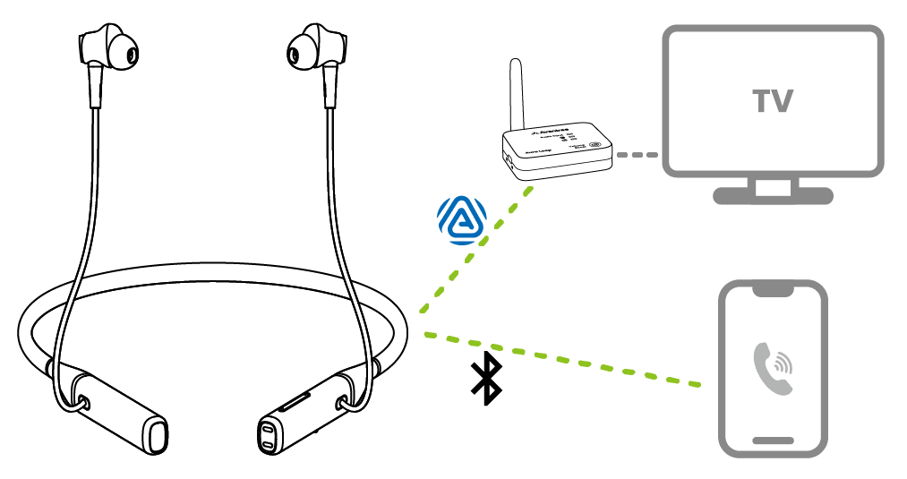Aura Loop Dual earbuds connected to the TV transmitter by Auracast and to a phone by Bluetooth