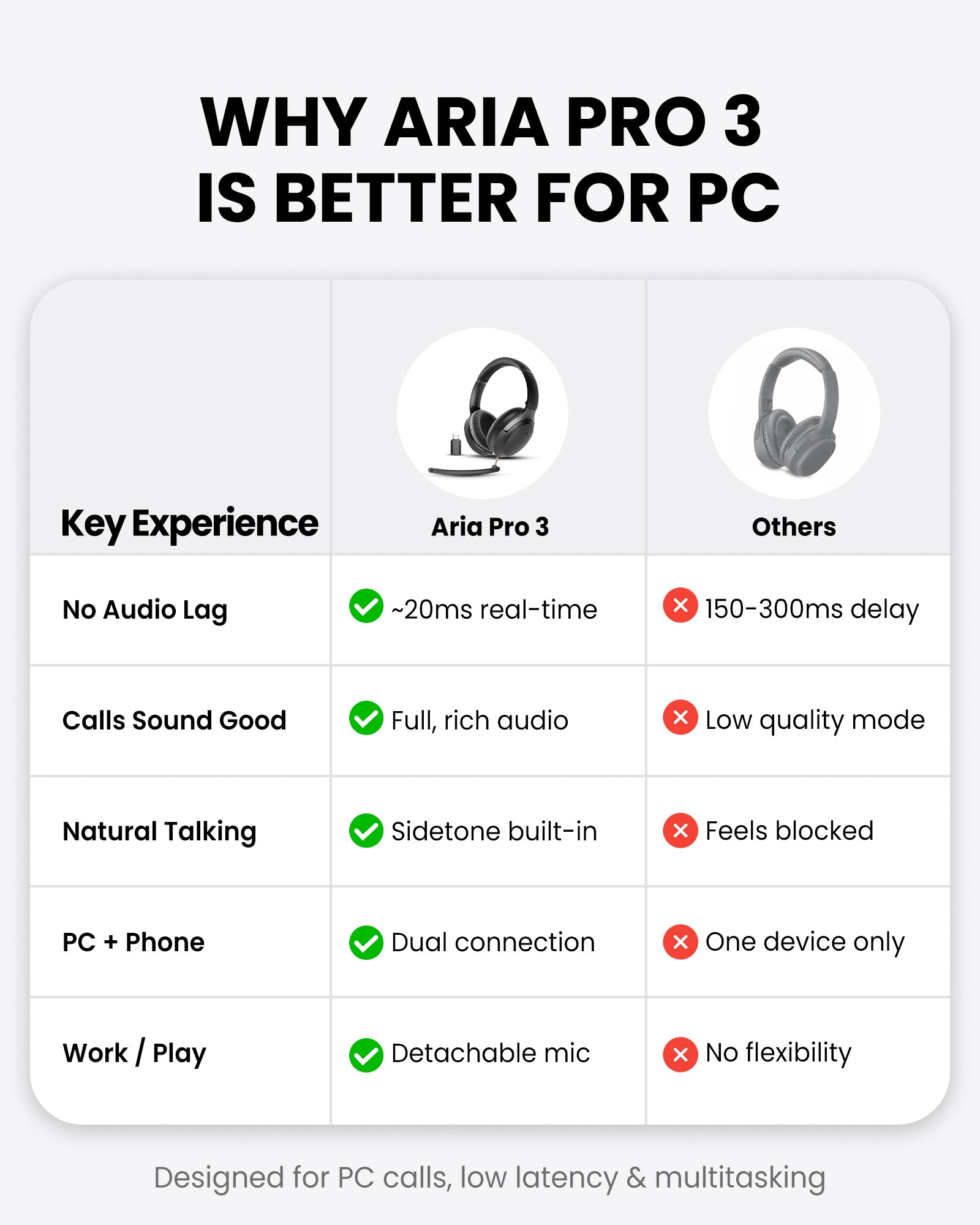 Aria Podio 3 Wireless Headphones with Mic, detachable mic, Bluetooth multipoint for PC and phone, sidetone, and clear natural call quality.