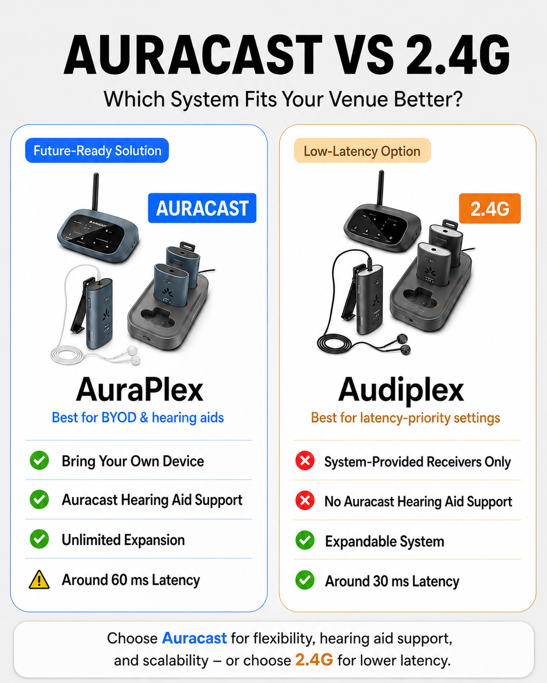 AuraPlex Auracast Venue Transmitter and Receiver for Churches and Public Spaces, supports BYOD, Auracast hearing aids, unlimited listeners, 60ms low latency.