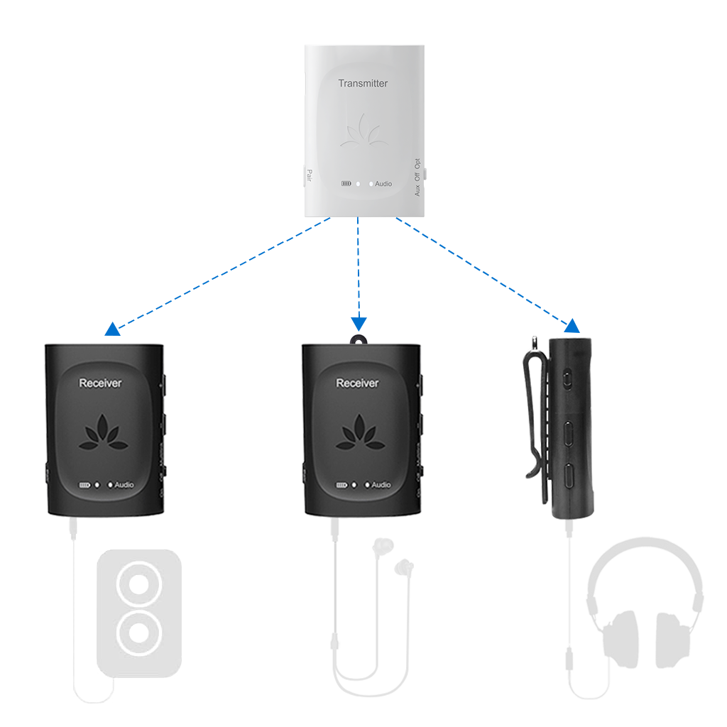 Audiplex 2403s Wireless Transmitter Receiver System 3-Receiver-1-Transmitter 2.4G Wireless Dongles Set. Connect Multiple headphones or Speakers to One audio source. Independent Volume Control, No audio lag